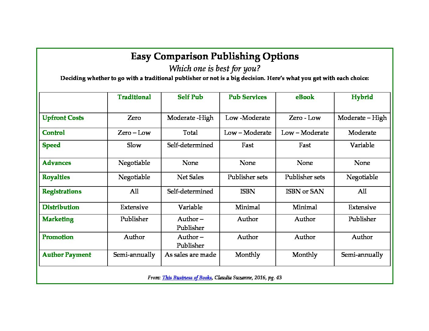 Choice Chart