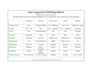 Publishing Options chart - Ghostwriter Global - SP Turgon - Sabriga Turgon, Certified Ghostwriter